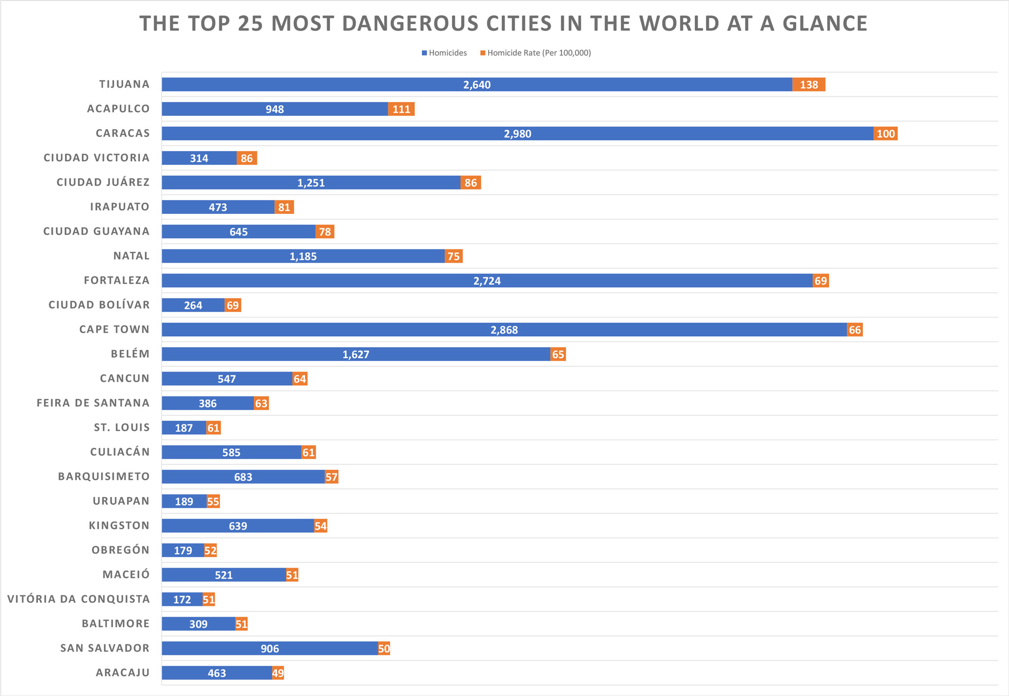 The Top 10 Most Dangerous Cities in the World 2024